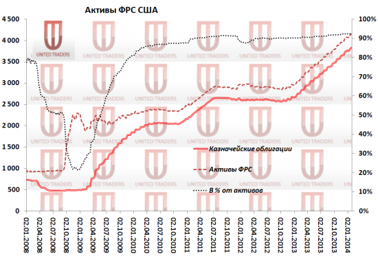 Дефолт США 2014: чем обеспечен доллар?