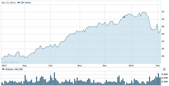 Акции CBT на NYSE вырастут к  60 долларам