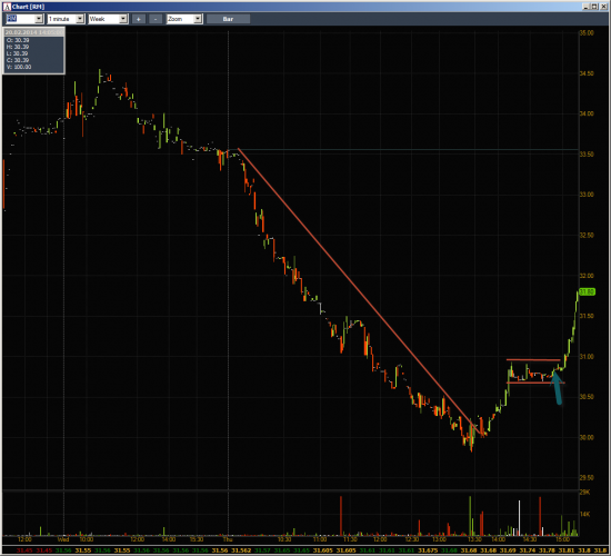 Неделя №6 на Trading Floor с United Traders