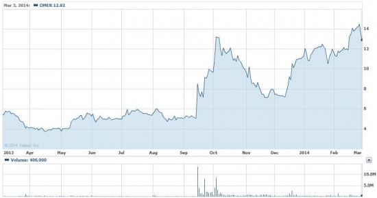 Шизофрения и болезнь Хантингтона лечатся - Nasdaq, OMER