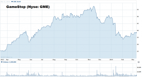 Мечта игромана на  NYSE: Gamestop (GME) ПО 55$