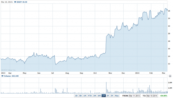 Купить Baby на Nasdaq можно с целью 31,6 доллара