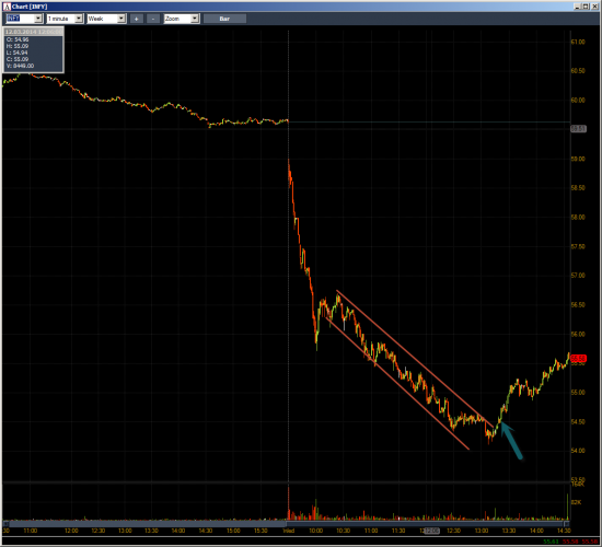 Неделя № 9 на Trading Floor с United Traders