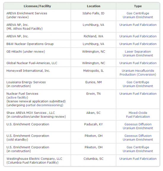 Акции производителей обогащенного урана на  NYSE сильно недооценены