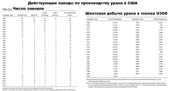 Акции производителей обогащенного урана на  NYSE сильно недооценены