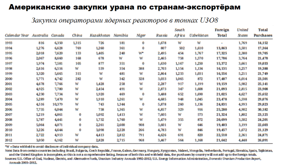 Акции производителей обогащенного урана на  NYSE сильно недооценены