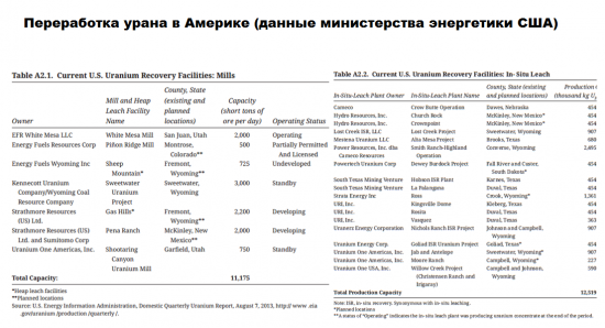 Акции производителей обогащенного урана на  NYSE сильно недооценены