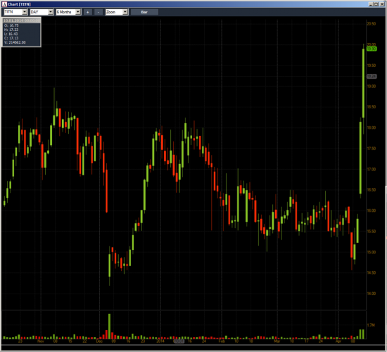 Неделя №12на Trading Floor с United Traders