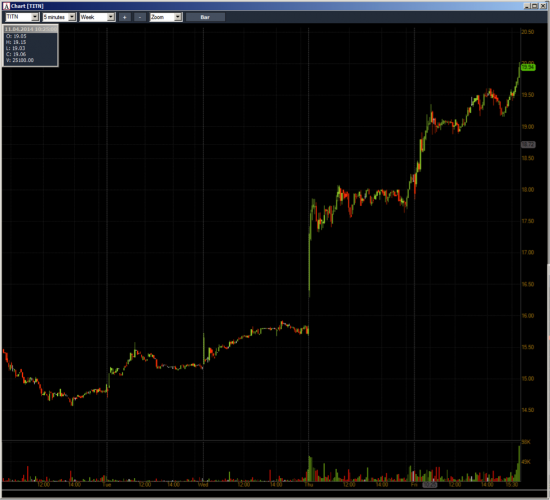 Неделя №12на Trading Floor с United Traders