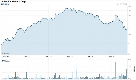 Акции SGMS на NASDAQ могут вырасти к 22 долларам