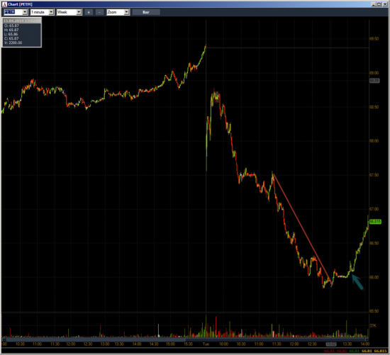 Неделя №13на Trading Floor с United Traders