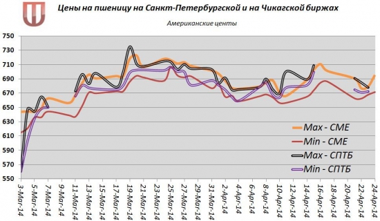 Чем вызван провал GRU на Санкт-Петербургской бирже vs. фьючерсов CME?