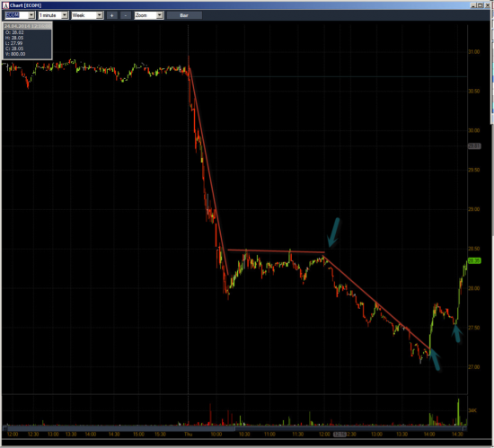 Неделя №14 на Trading Floor с United Traders