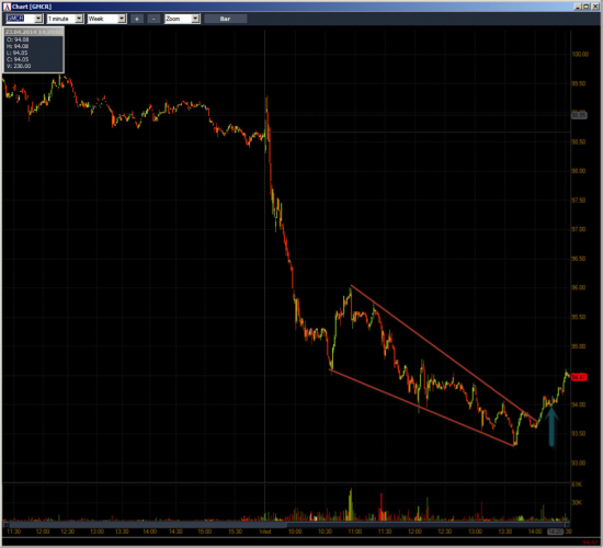 Неделя №14 на Trading Floor с United Traders