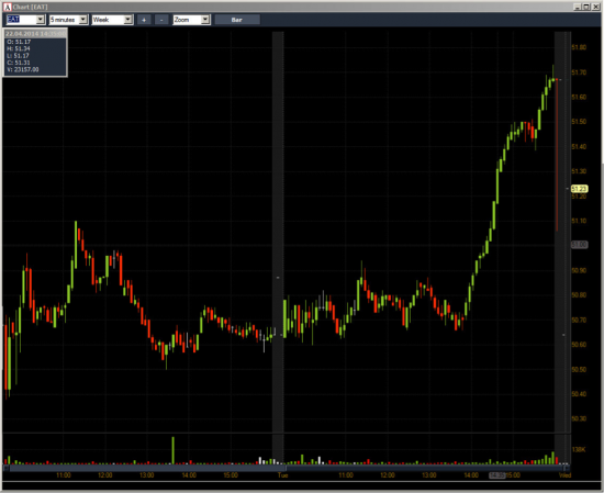 Неделя №14 на Trading Floor с United Traders