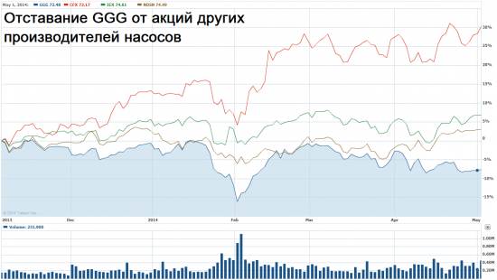 На NYSE главный плюс акций GGG - прочность насосов и точность распылителей