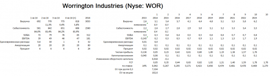 WOR может подняться на Nyse на 44%