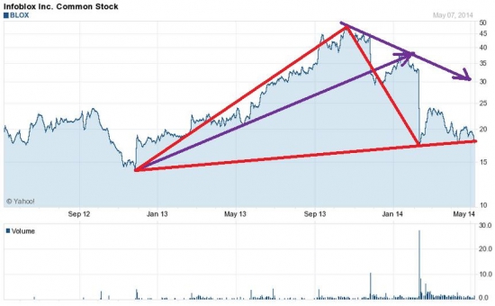 BLOX ищет выход из бермудского треугольника на Nyse