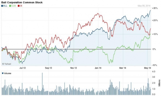 От жести на Nyse выбило стёкла - BLL, CCK vs. OI