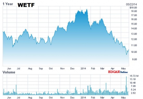 Древо мудрости на NASDAQ? WETF!