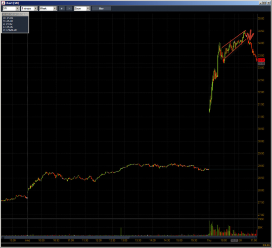 Неделя №18на Trading Floor с United Traders