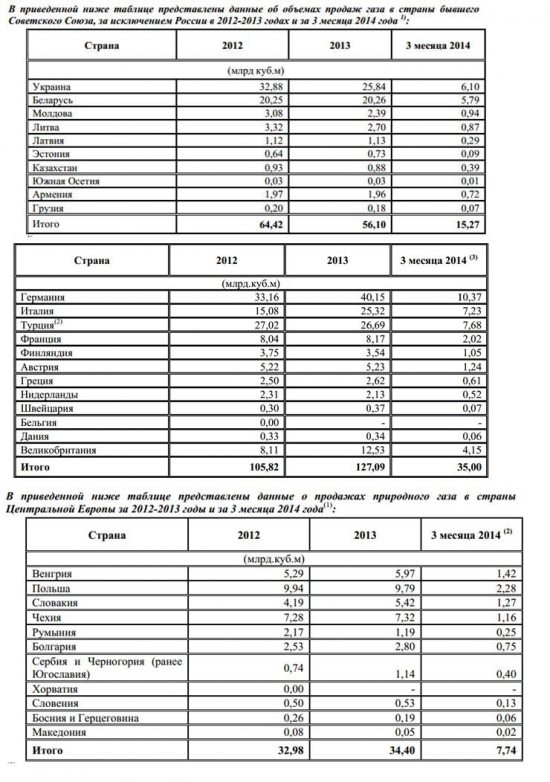 Возможна ли скидка на газ для Украины?