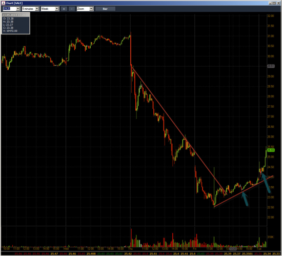 Неделя №19 на Trading Floor с United Traders