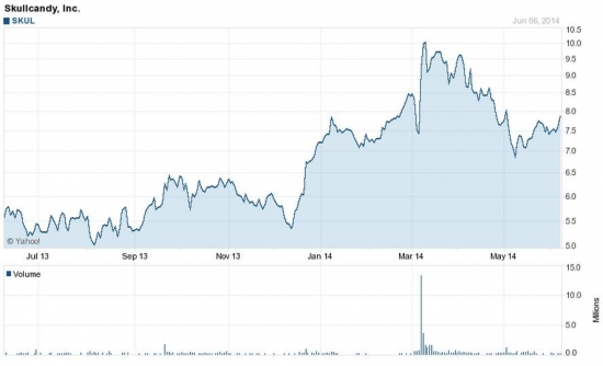 SKULLCANDY (NASDAQ: SKUL) нашла целевых покупателей - леди и подростки