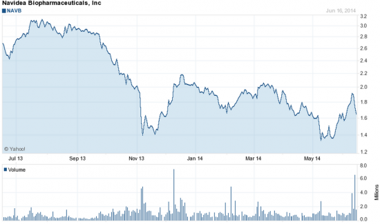 Акции NAVB на NYSE должны быть по 3$