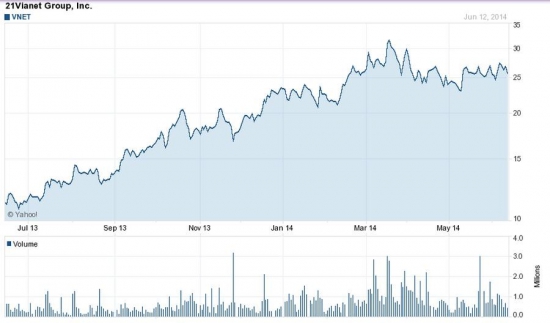 VNET на NASDAQ вырастет на 35%