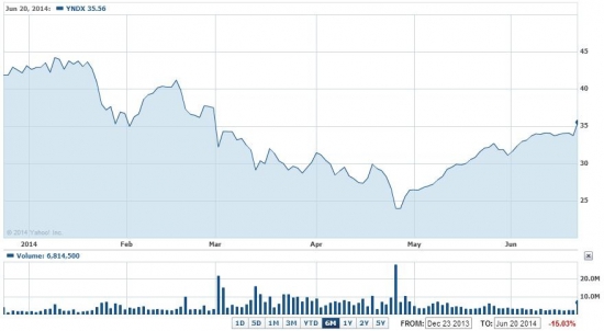 Купить акции Яндекса на NASDAQ можно будет по полсотни долларов за расписку