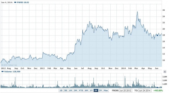 Мир несовершенен для акций PERFECT WORLD на NASDAQ