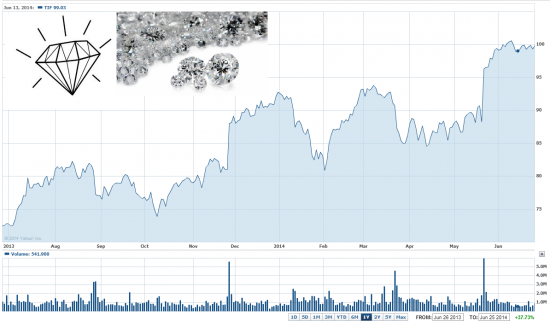 Акции TIFFANY пора продавать с первой целью 95$ (P/E 22X)