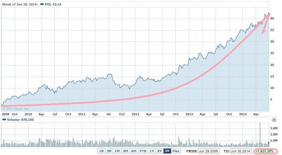 Восходящий тренд POL на NYSE близится к завершению?