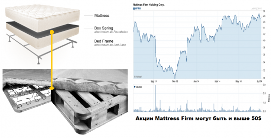 Матрасы не спят: акции MFRM в состоянии пробить 50$