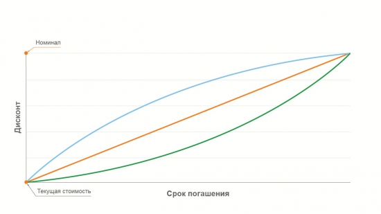 Инвестирование в облигации