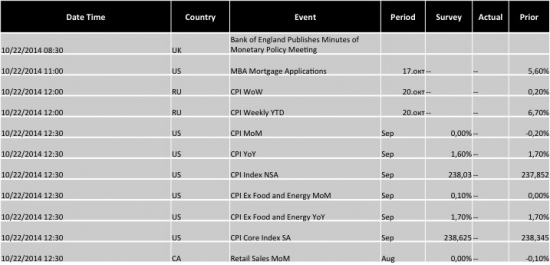 Обзор рынков от 22.10.2014