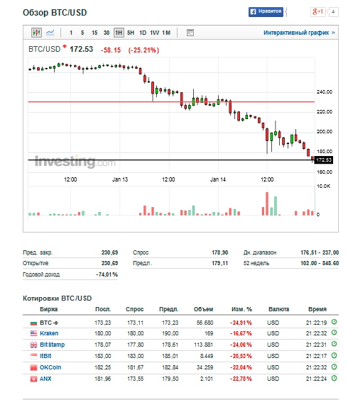 BTC/USD - Биткойн Американский Доллар. Будущее и настоящие криптовалют или почему русские скупают bitcoin на фоне обвала рубля. Часть2