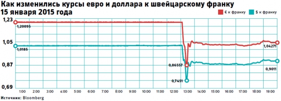 Покруче рубля: что было с франком в четверг 15 января?