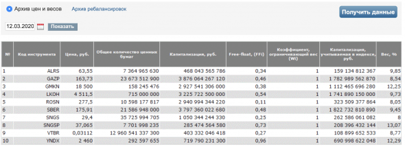 Вес акции в индексе ММВБ10