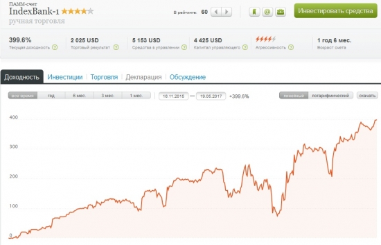 Итоги торговли на форекс 1,6 года. 400% достигли