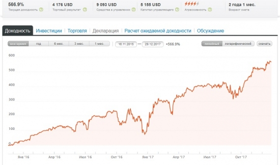 Итог 2017 года. 174%