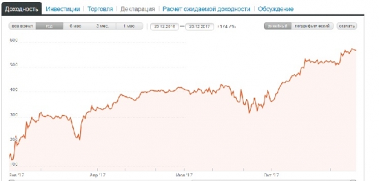 Итог 2017 года. 174%