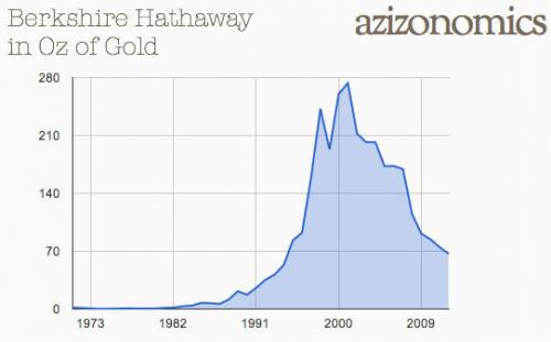 Детище В.Баффета выраженное в стоимости золота