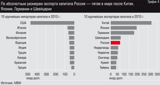 экспортеры капитала