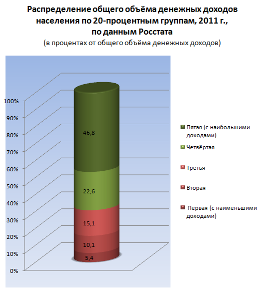 распределение доходов