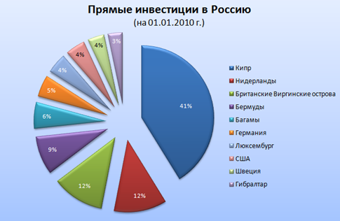 Инвестиции в Россию