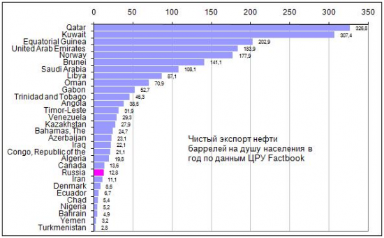 Данные ЦРУ по экспорту нефти