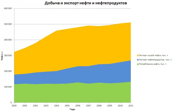 нефть