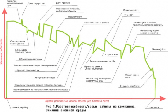 Работоспособность\время работы в компании .Влияние внешней среды.